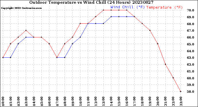 Milwaukee Weather Outdoor Temperature<br>vs Wind Chill<br>(24 Hours)