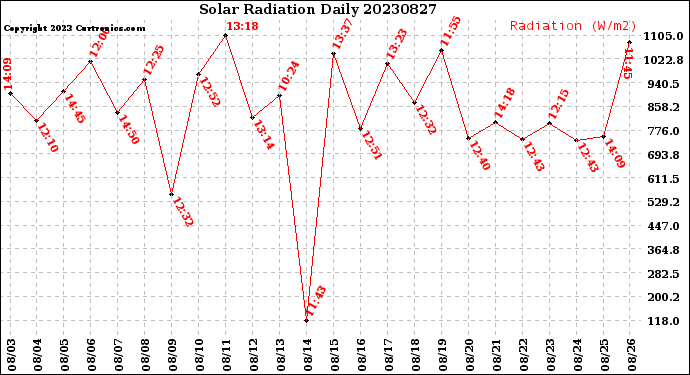 Milwaukee Weather Solar Radiation<br>Daily