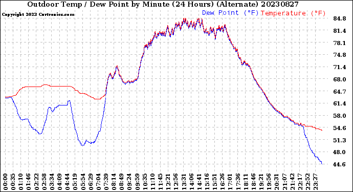 Milwaukee Weather Outdoor Temp / Dew Point<br>by Minute<br>(24 Hours) (Alternate)
