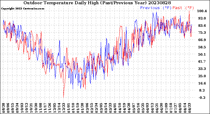 Milwaukee Weather Outdoor Temperature<br>Daily High<br>(Past/Previous Year)