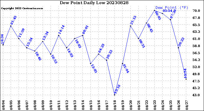 Milwaukee Weather Dew Point<br>Daily Low