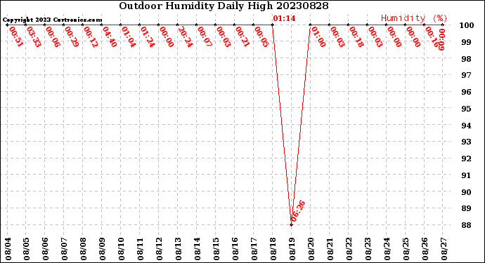 Milwaukee Weather Outdoor Humidity<br>Daily High