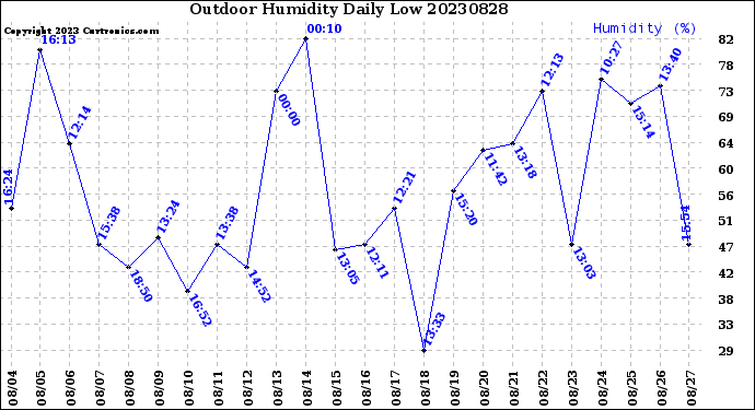 Milwaukee Weather Outdoor Humidity<br>Daily Low