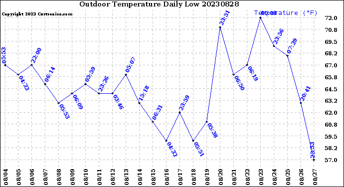 Milwaukee Weather Outdoor Temperature<br>Daily Low