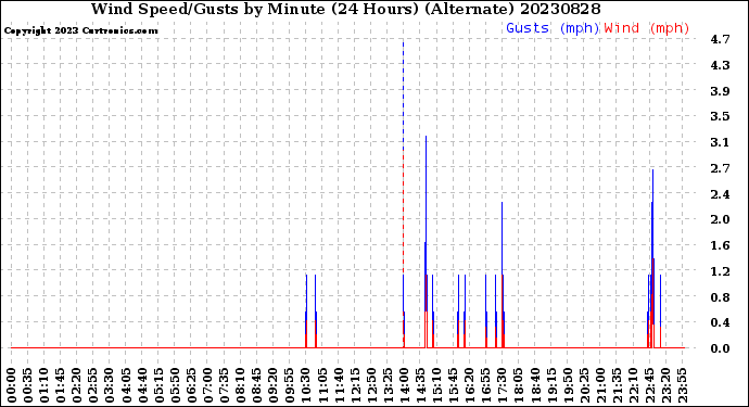 Milwaukee Weather Wind Speed/Gusts<br>by Minute<br>(24 Hours) (Alternate)