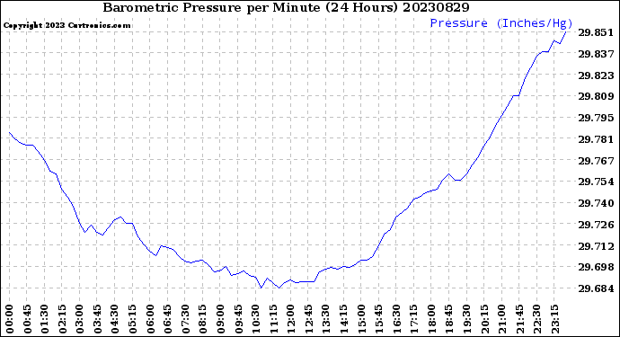 Milwaukee Weather Barometric Pressure<br>per Minute<br>(24 Hours)