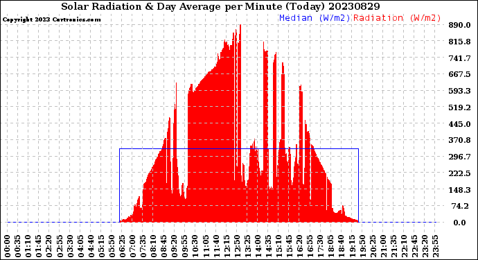 Milwaukee Weather Solar Radiation<br>& Day Average<br>per Minute<br>(Today)