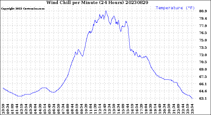 Milwaukee Weather Wind Chill<br>per Minute<br>(24 Hours)