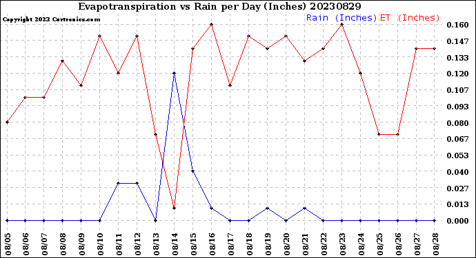 Milwaukee Weather Evapotranspiration<br>vs Rain per Day<br>(Inches)