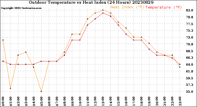 Milwaukee Weather Outdoor Temperature<br>vs Heat Index<br>(24 Hours)