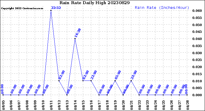 Milwaukee Weather Rain Rate<br>Daily High