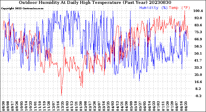 Milwaukee Weather Outdoor Humidity<br>At Daily High<br>Temperature<br>(Past Year)