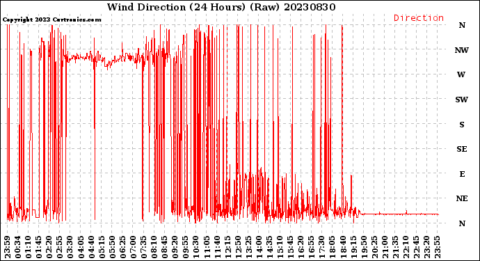 Milwaukee Weather Wind Direction<br>(24 Hours) (Raw)