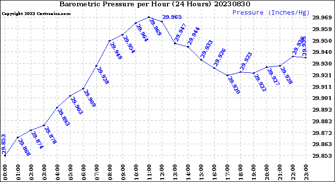 Milwaukee Weather Barometric Pressure<br>per Hour<br>(24 Hours)
