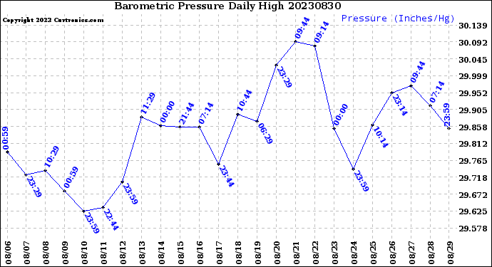 Milwaukee Weather Barometric Pressure<br>Daily High