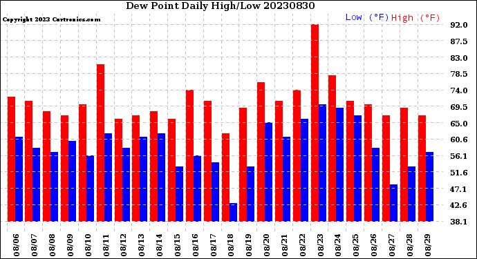 Milwaukee Weather Dew Point<br>Daily High/Low