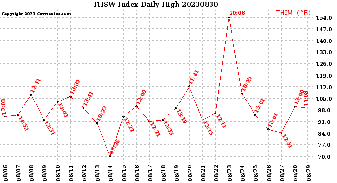 Milwaukee Weather THSW Index<br>Daily High