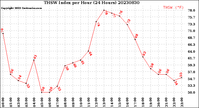 Milwaukee Weather THSW Index<br>per Hour<br>(24 Hours)