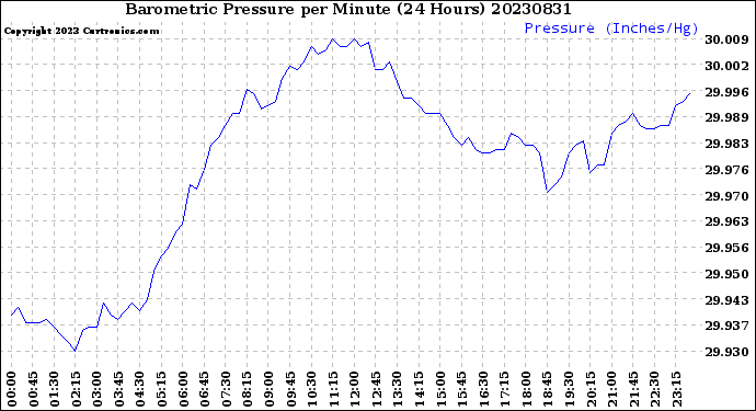 Milwaukee Weather Barometric Pressure<br>per Minute<br>(24 Hours)