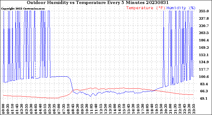 Milwaukee Weather Outdoor Humidity<br>vs Temperature<br>Every 5 Minutes