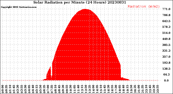 Milwaukee Weather Solar Radiation<br>per Minute<br>(24 Hours)