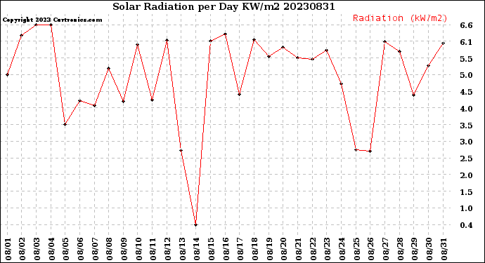 Milwaukee Weather Solar Radiation<br>per Day KW/m2