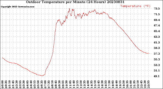 Milwaukee Weather Outdoor Temperature<br>per Minute<br>(24 Hours)