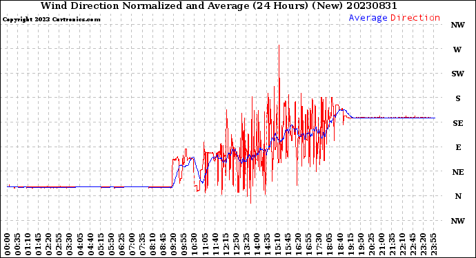 Milwaukee Weather Wind Direction<br>Normalized and Average<br>(24 Hours) (New)