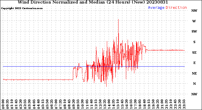 Milwaukee Weather Wind Direction<br>Normalized and Median<br>(24 Hours) (New)