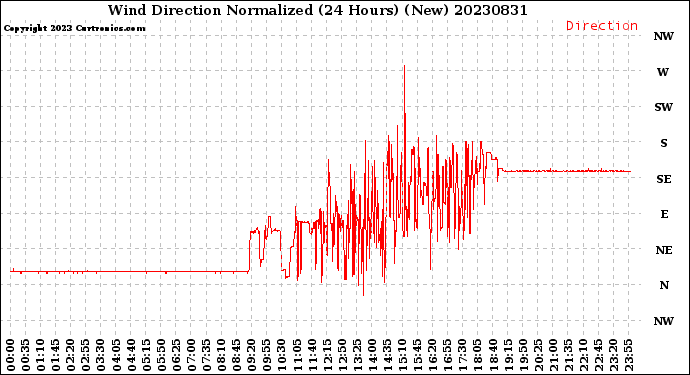 Milwaukee Weather Wind Direction<br>Normalized<br>(24 Hours) (New)