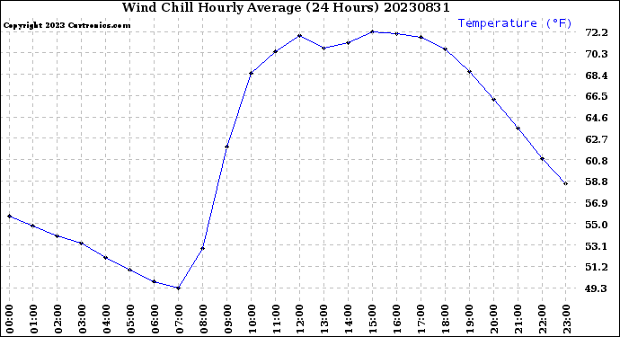 Milwaukee Weather Wind Chill<br>Hourly Average<br>(24 Hours)