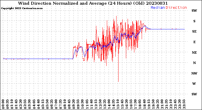 Milwaukee Weather Wind Direction<br>Normalized and Average<br>(24 Hours) (Old)