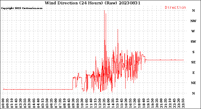 Milwaukee Weather Wind Direction<br>(24 Hours) (Raw)