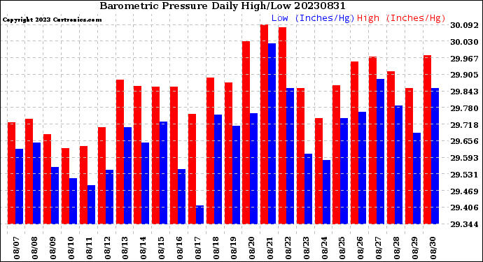Milwaukee Weather Barometric Pressure<br>Daily High/Low