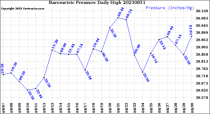Milwaukee Weather Barometric Pressure<br>Daily High