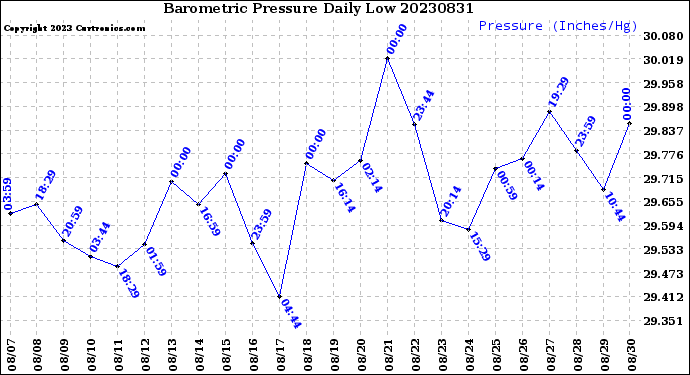 Milwaukee Weather Barometric Pressure<br>Daily Low