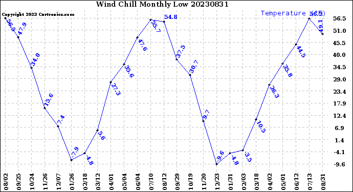 Milwaukee Weather Wind Chill<br>Monthly Low