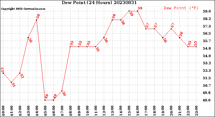 Milwaukee Weather Dew Point<br>(24 Hours)
