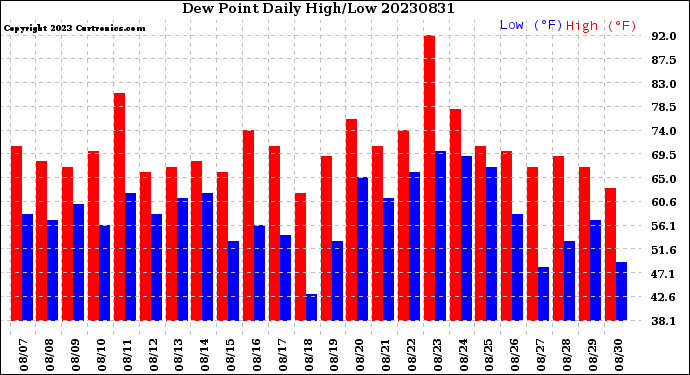 Milwaukee Weather Dew Point<br>Daily High/Low