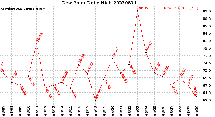Milwaukee Weather Dew Point<br>Daily High