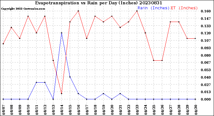 Milwaukee Weather Evapotranspiration<br>vs Rain per Day<br>(Inches)