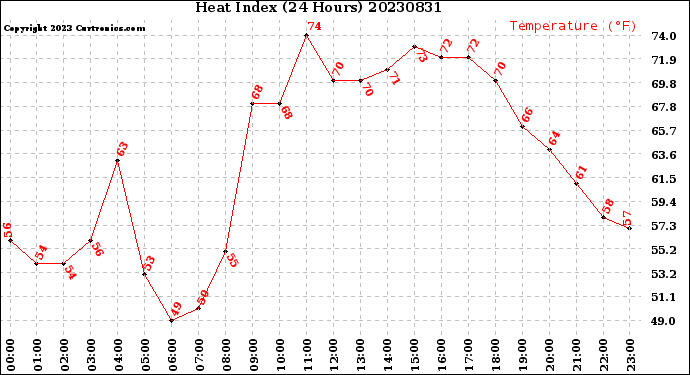 Milwaukee Weather Heat Index<br>(24 Hours)