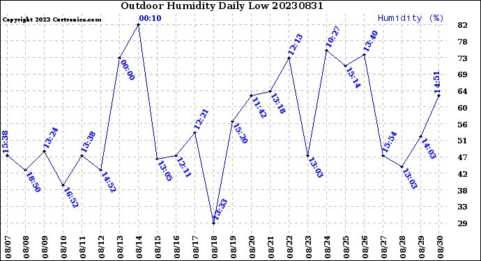 Milwaukee Weather Outdoor Humidity<br>Daily Low