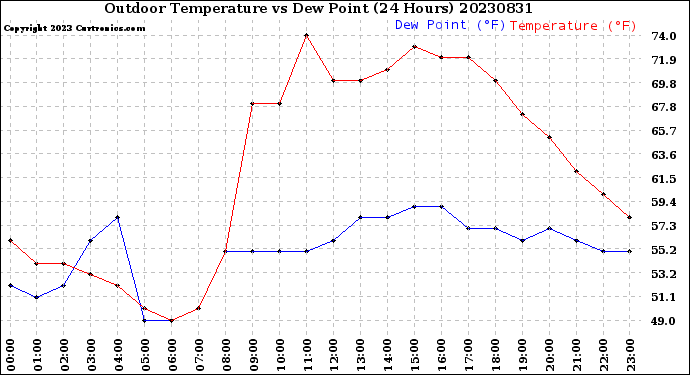 Milwaukee Weather Outdoor Temperature<br>vs Dew Point<br>(24 Hours)