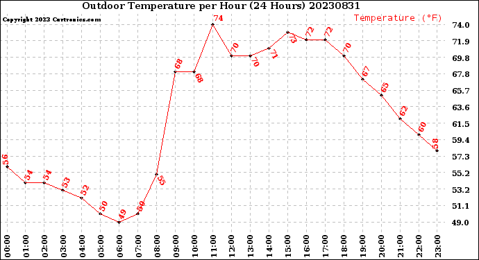 Milwaukee Weather Outdoor Temperature<br>per Hour<br>(24 Hours)