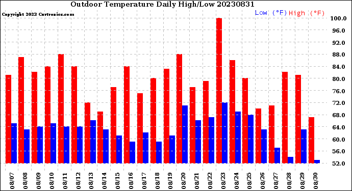 Milwaukee Weather Outdoor Temperature<br>Daily High/Low