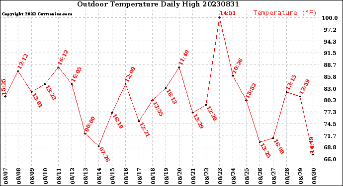 Milwaukee Weather Outdoor Temperature<br>Daily High