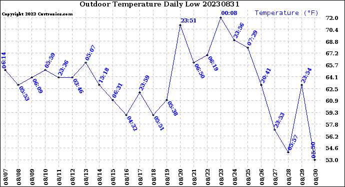 Milwaukee Weather Outdoor Temperature<br>Daily Low