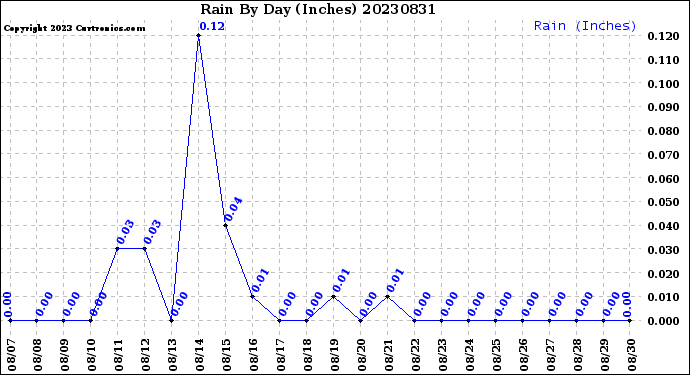 Milwaukee Weather Rain<br>By Day<br>(Inches)