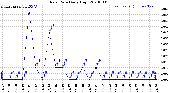 Milwaukee Weather Rain Rate<br>Daily High